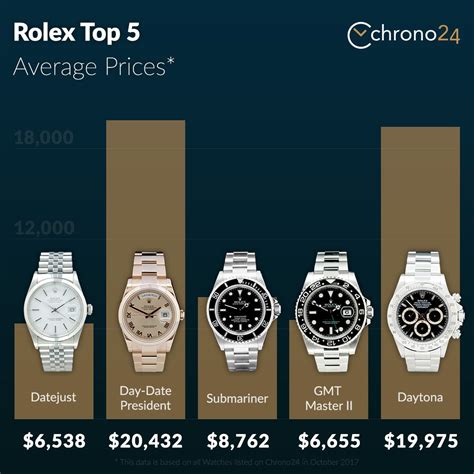 which rolex has best resale value